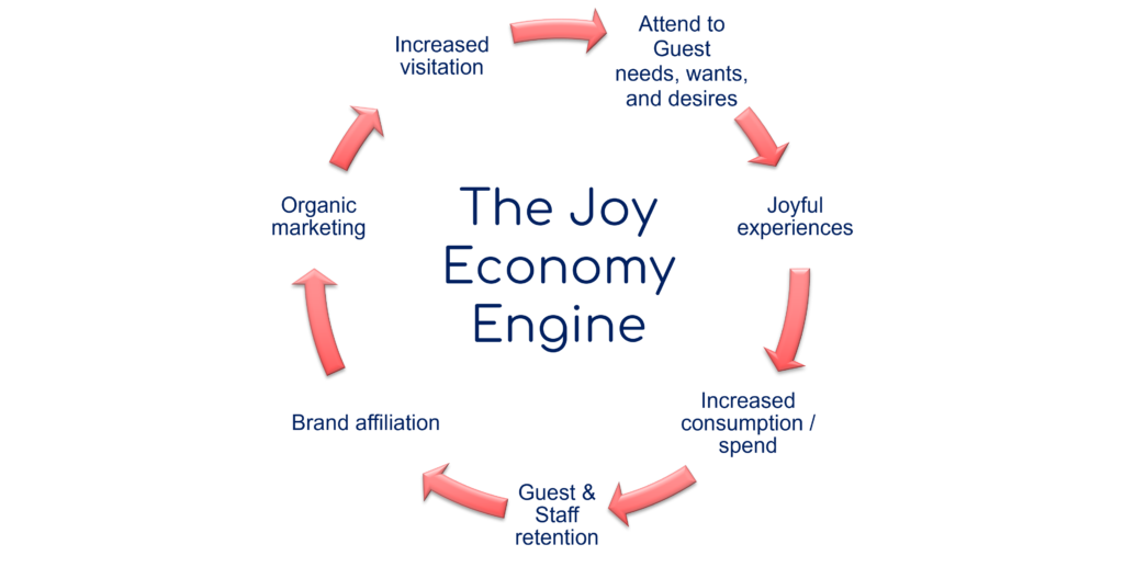 The Joy Economy Engine